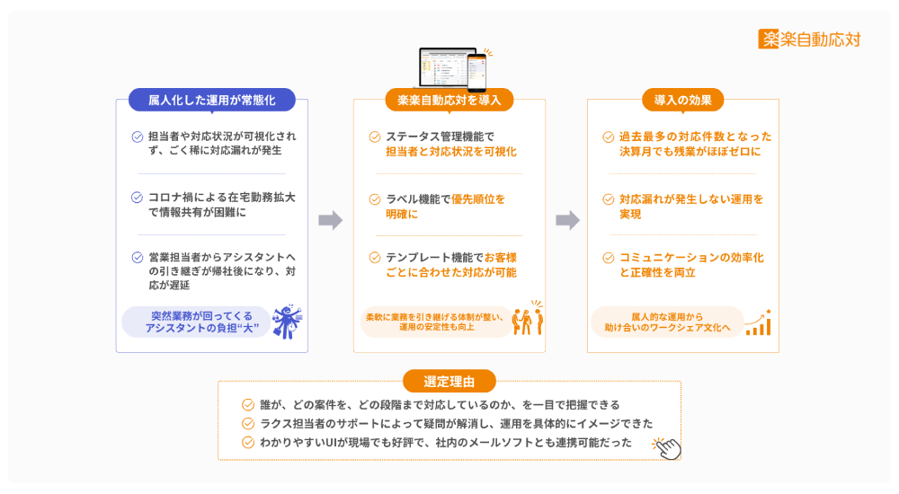 「楽楽自動応対」の選定理由