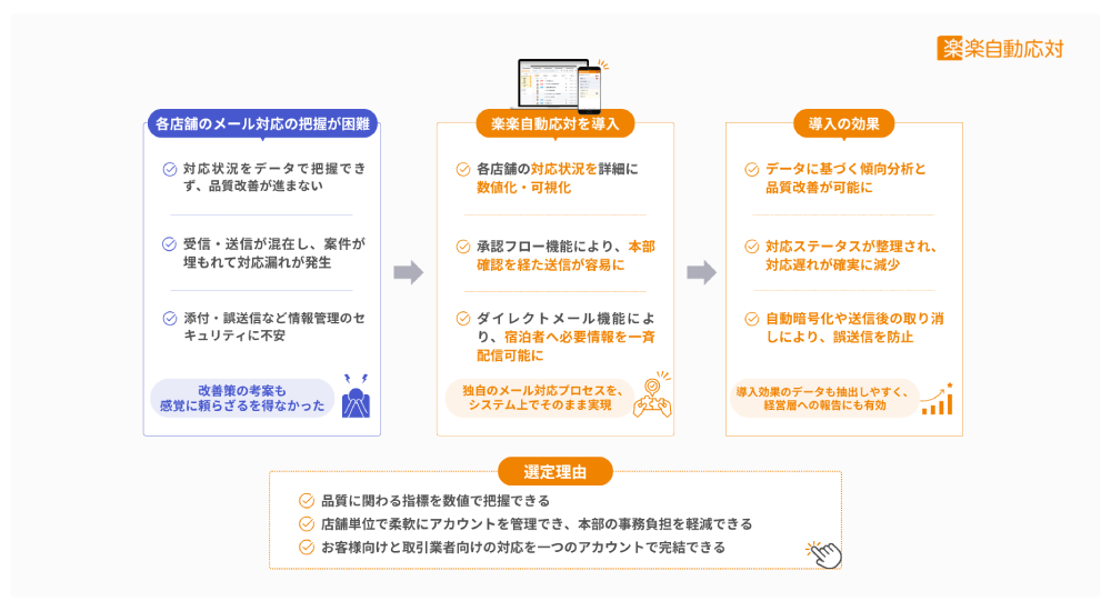 「楽楽自動応対」の選定理由