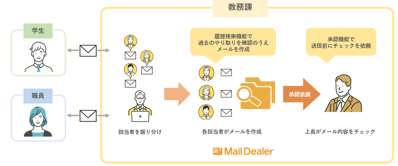 獨協大学_運用方法_教務課