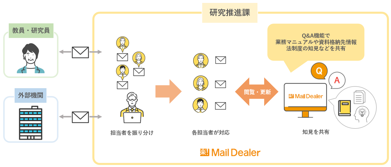 獨協大学_運用方法_研究推進課