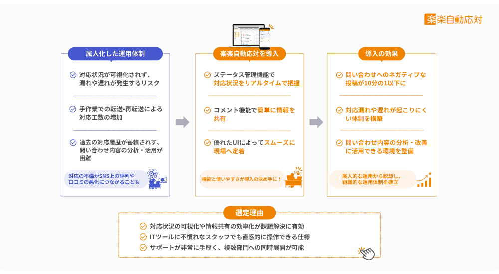 「楽楽自動応対」の選定理由