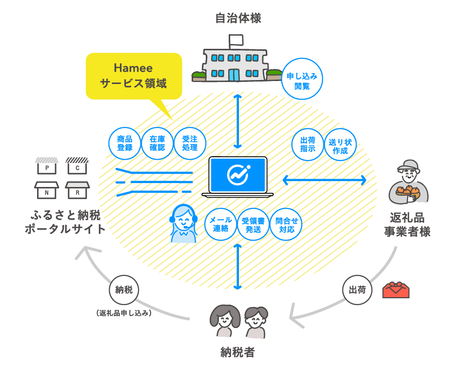 ふるさと納税支援事業とは