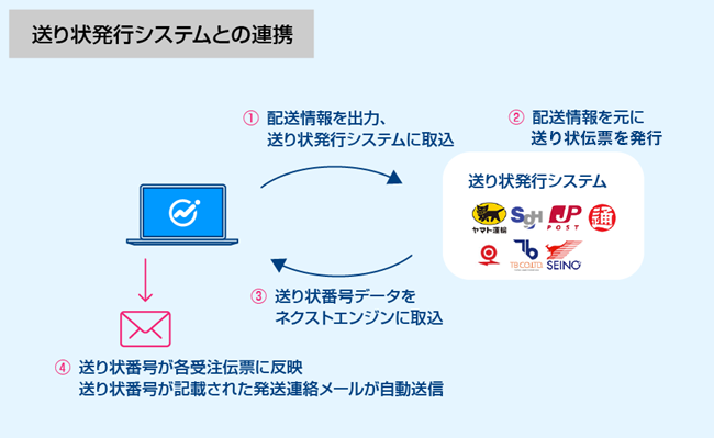 送り状発行システムとの連携