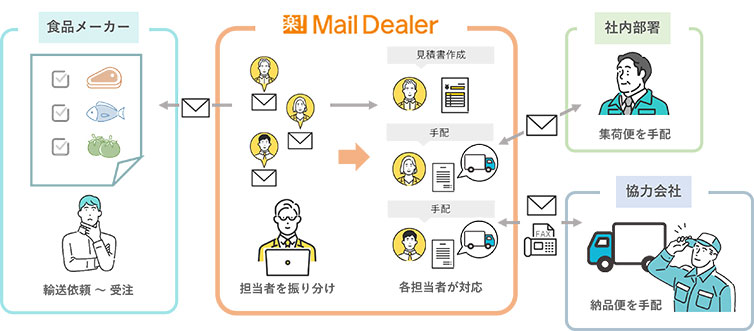 関東運輸_運用方法