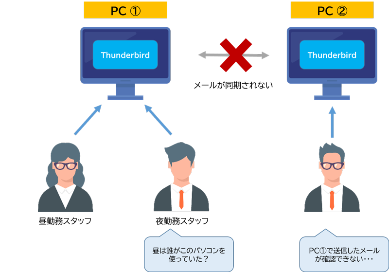 以前の運用イメージ