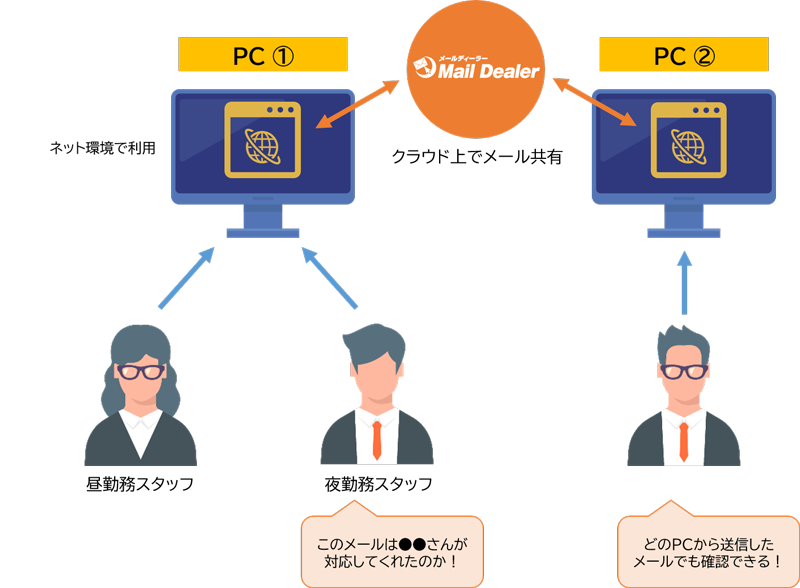 メールディーラー導入後の運用イメージ