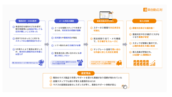 「楽楽自動応対」の選定理由