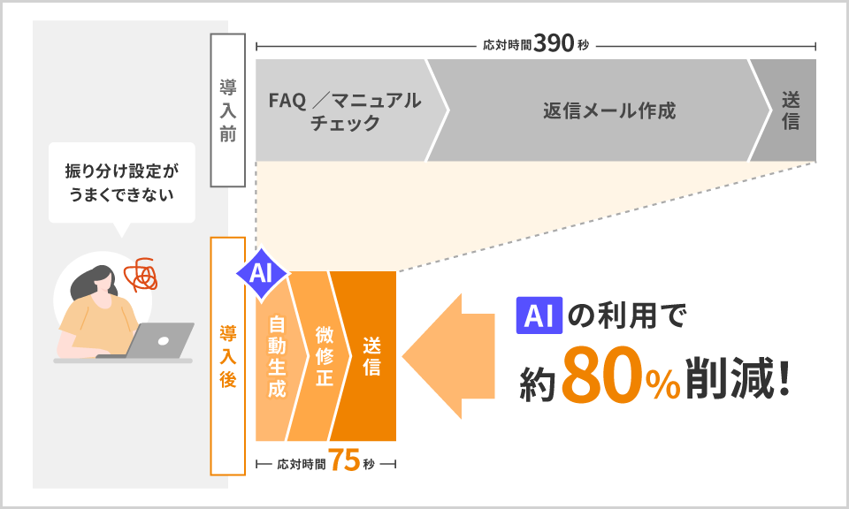 AI活用によるメール作成時間削減のグラフ