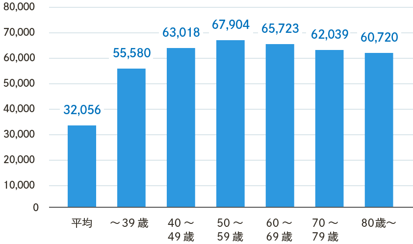 2018年（平成30年）世帯主の年齢階級別インターネットを利用した１世帯当たり１か月間の支出（二人以上の世帯）