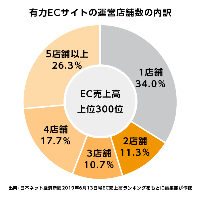 EC売上高の上位300社のうち、66.0%の企業が複数のネットショップを運営している