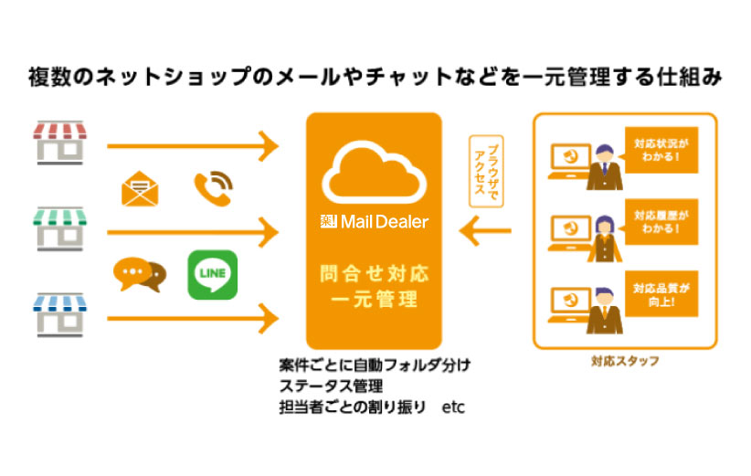 複数のネットショップのメールやチャットなどを一元管理する仕組み