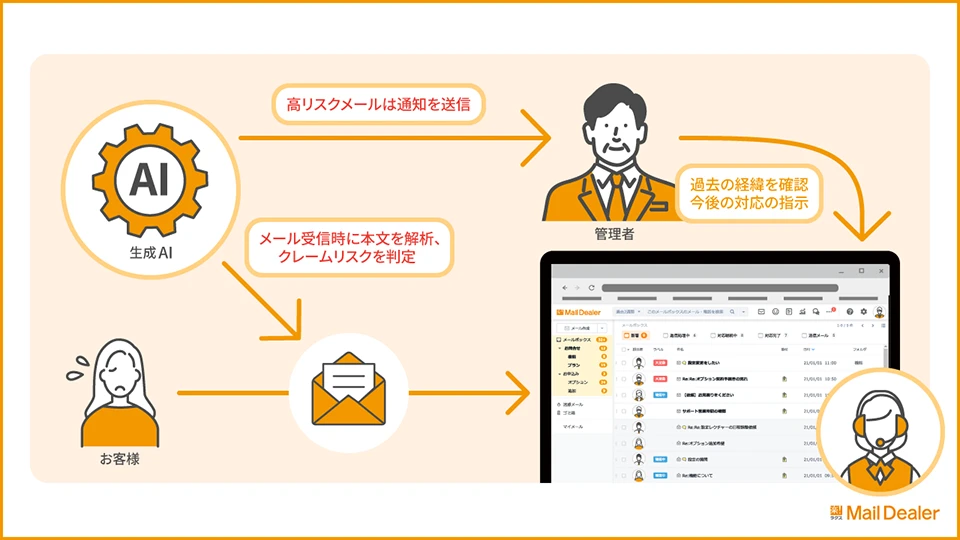 クレームのリスクが高いメールを解析し、通知を行うことが分かる画像