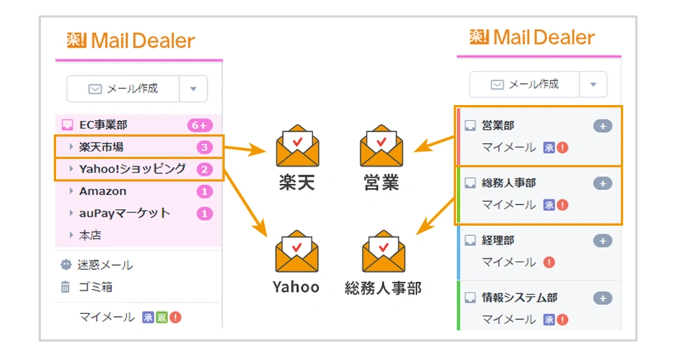 楽楽自動応対（旧メールディーラー）の複数アドレス管理機能の画面イメージ