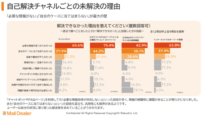 出所：株式会社ラクス「お問い合わせ機能の利用実態と改善案」に関する調査