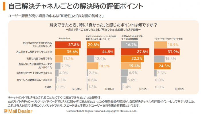 出所：株式会社ラクス「お問い合わせ機能の利用実態と改善案」に関する調査