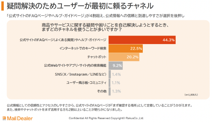出所：株式会社ラクス「お問い合わせ機能の利用実態と改善案」に関する調査
