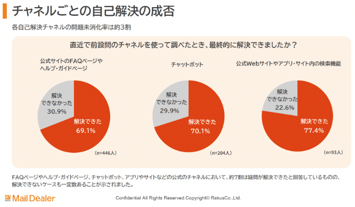 出所：株式会社ラクス「お問い合わせ機能の利用実態と改善案」に関する調査