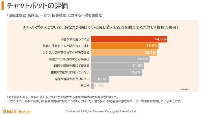 出所：株式会社ラクス「お問い合わせ機能の利用実態と改善案」に関する調査