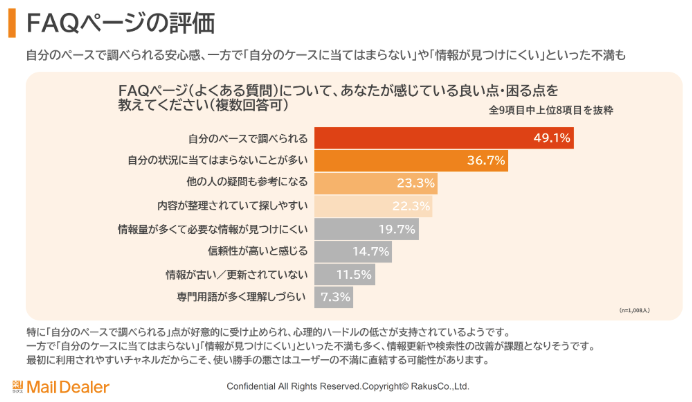 出所：株式会社ラクス「お問い合わせ機能の利用実態と改善案」に関する調査
