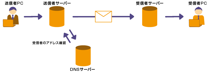 クラウドメールの仕組み