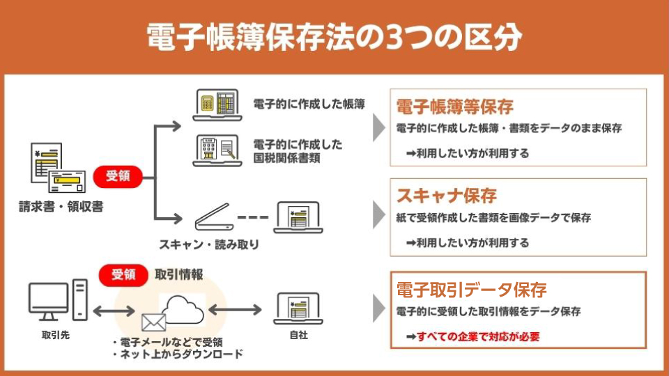 電子帳簿保存の3つの区分