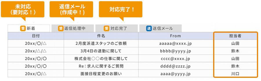 担当領域と進捗状況を明確に