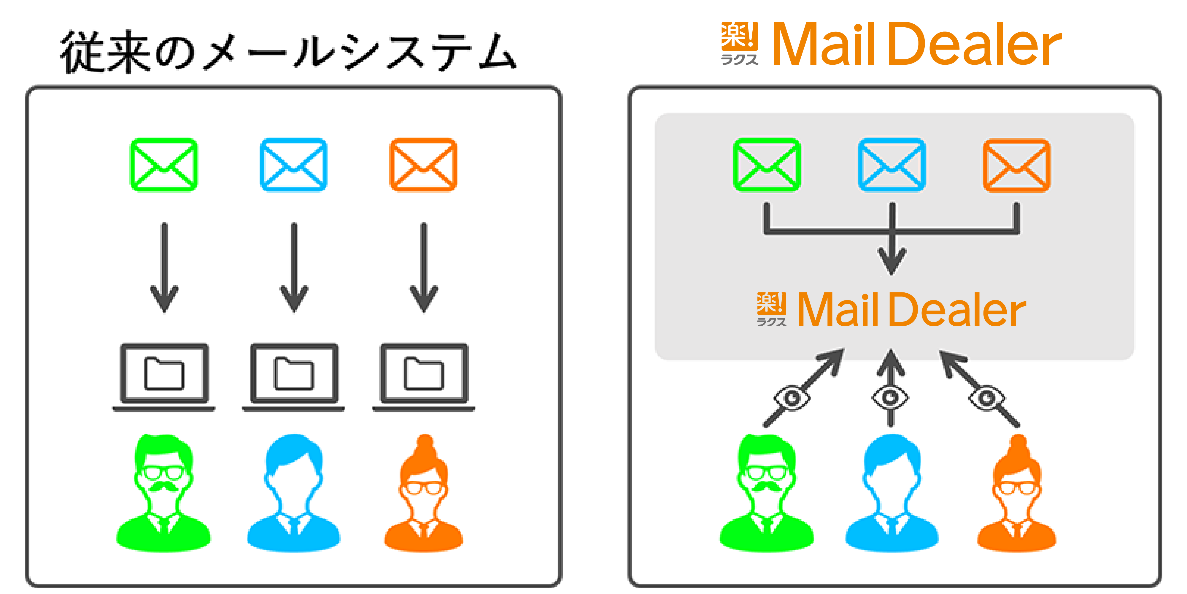従来のメールシステムとメールディーラーの違い