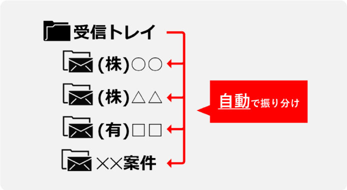 差出人別でフォルダ分けのイメージ図