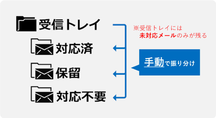 対応状況でフォルダ分けのイメージ図