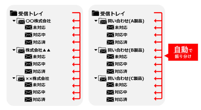 2軸でフォルダ分けのイメージ図