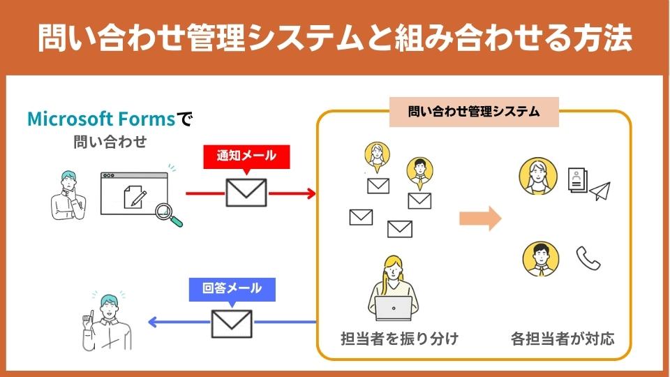 問い合わせ対応フローのイメージ