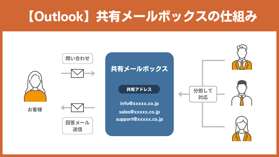 Outlookの共有メールボックスの仕組み