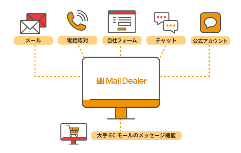 メールディーラーだけでメール対応業務が完結