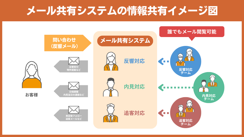 メール共有システムの情報共有イメージ図