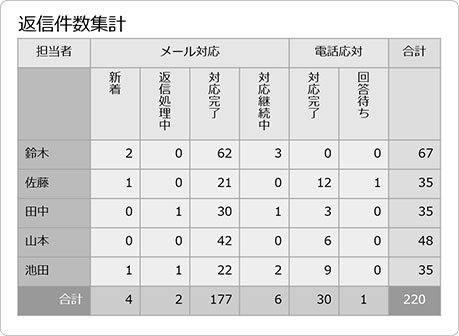 返信件数集計