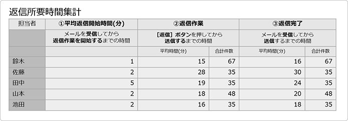 返信所要時間集計