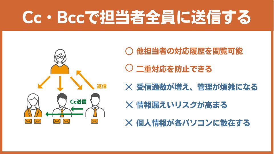 CcBcc共有