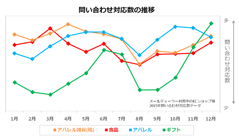 問い合わせ対応数の推移