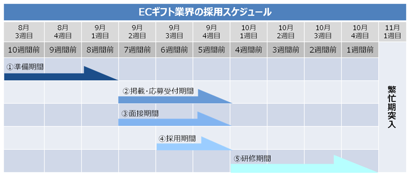 採用スケジュール2