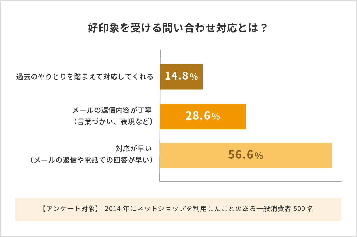 好印象を受ける問い合わせ対応とは？