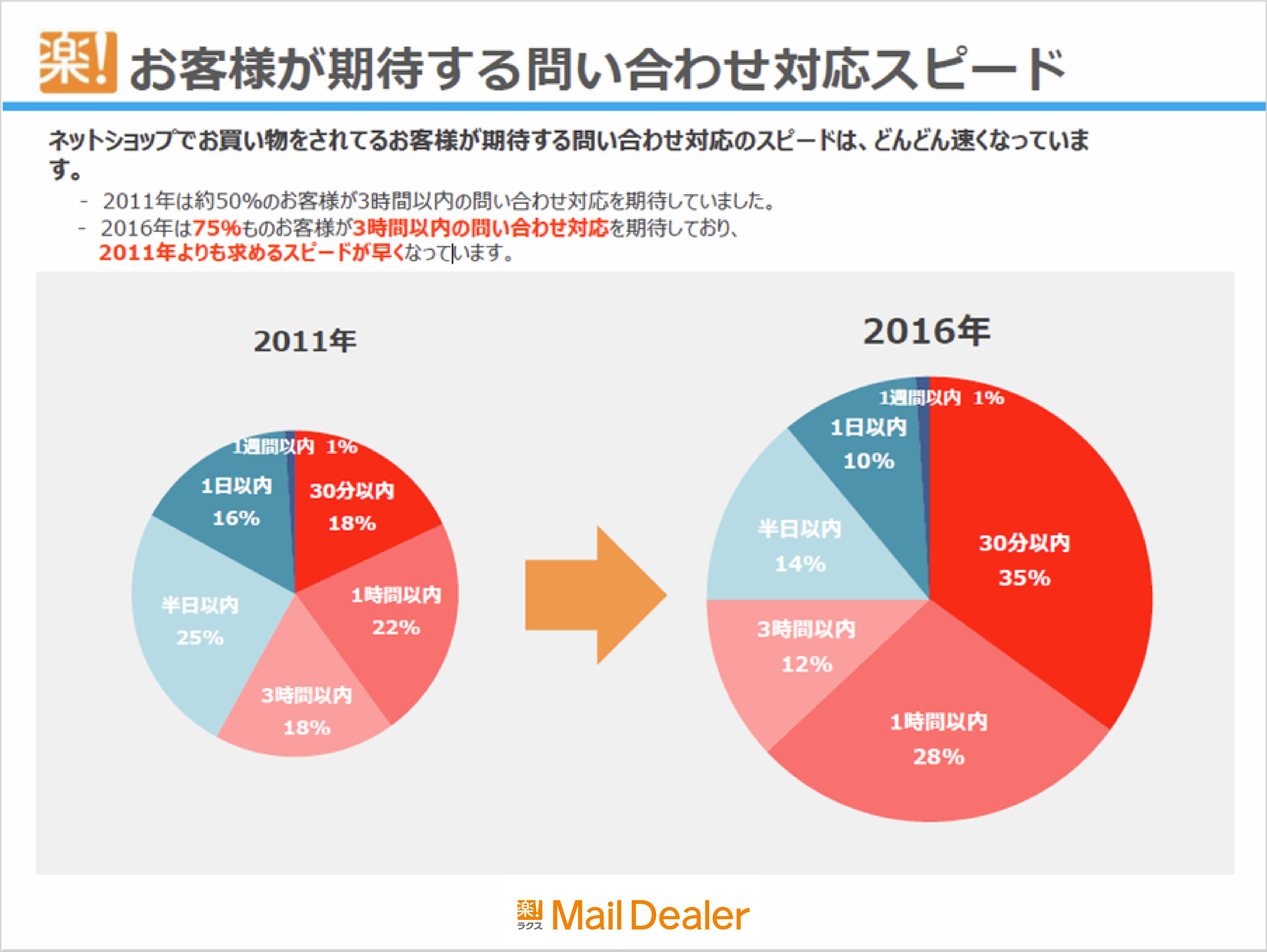 お客様が期待する問い合わせ対応スピード