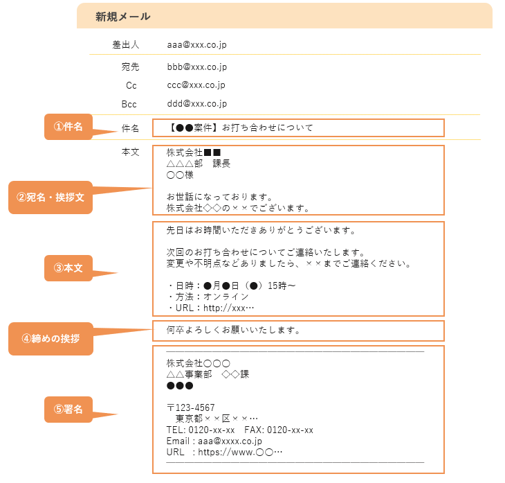 ビジネスメール作成のイメージ図