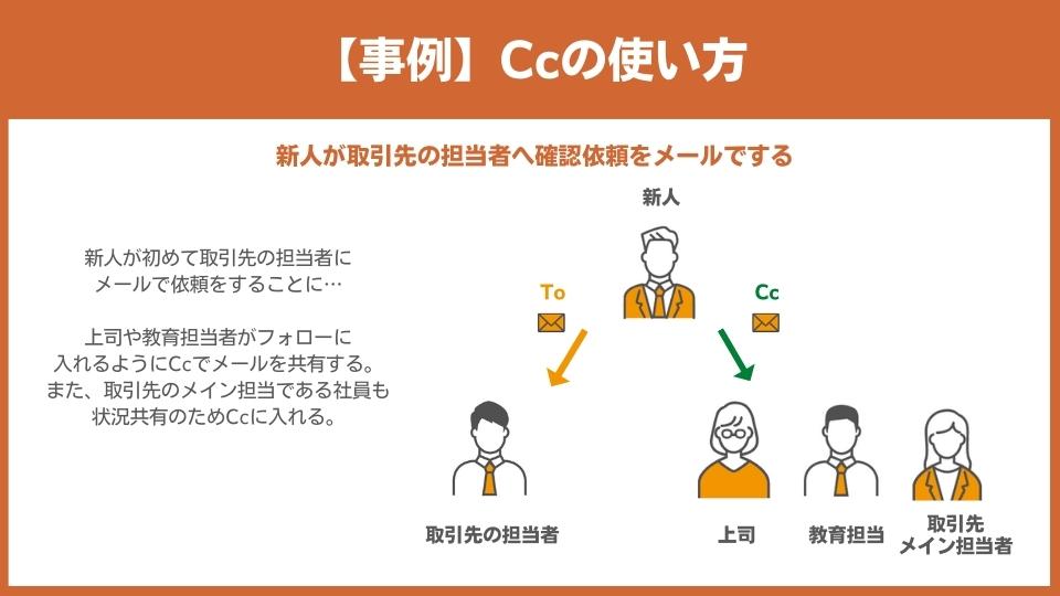 【事例】Ccの使い方