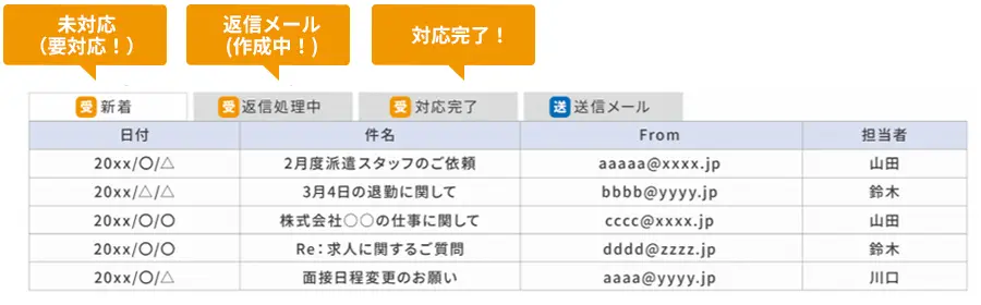 問い合わせの対応状況を「新着・対応中・対応完了」といったステータスに自動で振り分け