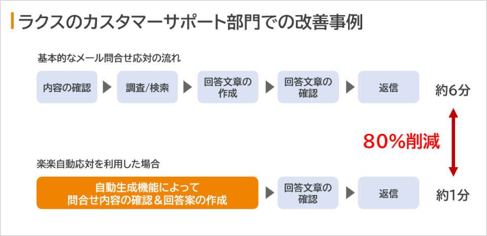 AIによる対応時間削減のイメージ