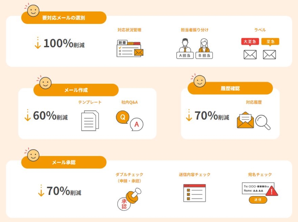 1日30通対応すべきメールがあった場合の計算方法