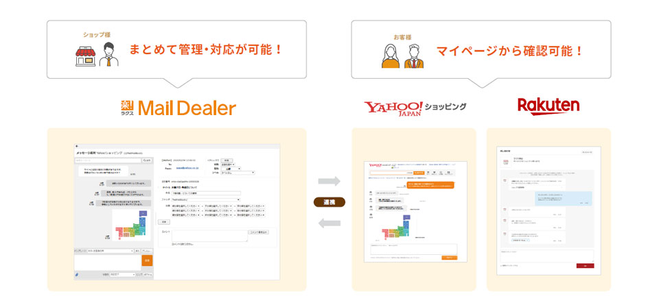楽天市場・Yahoo!ショッピングとメールディーラーの連携イメージ