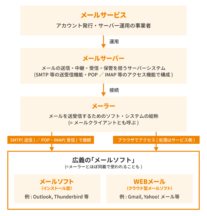 メールサーバーとメールソフトの関係を示した図