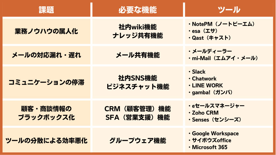 情報共有ツールを選ぶ際のポイント比較