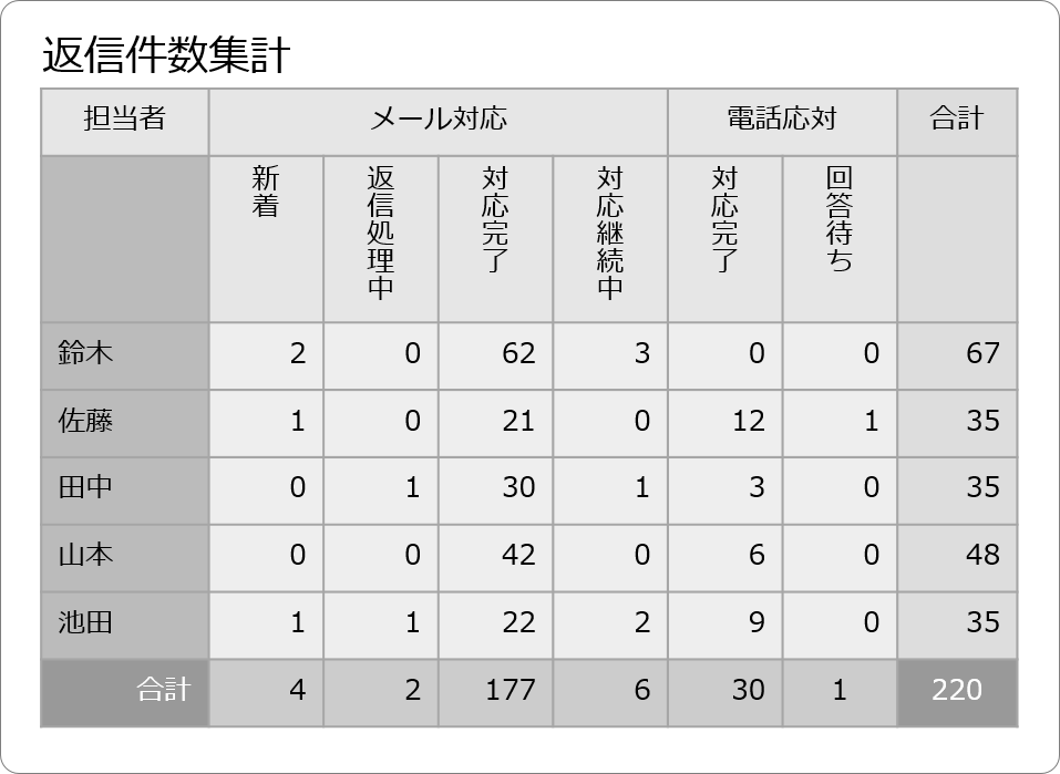 返信件数集計